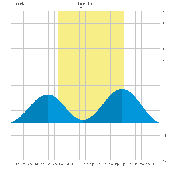 Ochlockonee Bay tide chart for Saturday, January 24, 2026