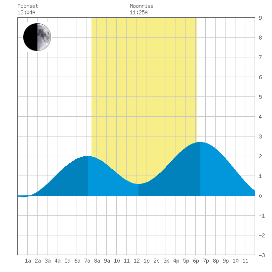 Ochlockonee Bay tide chart for Sunday, January 25, 2026