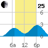 Ochlockonee Bay tide chart for Sunday, January 25, 2026