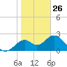 Ochlockonee Bay tide chart for Monday, January 26, 2026