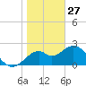 Ochlockonee Bay tide chart for Tuesday, January 27, 2026