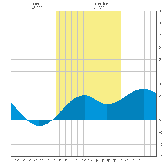 Ochlockonee Bay tide chart for Wednesday, January 28, 2026