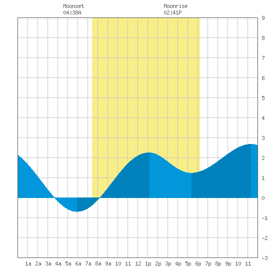 Ochlockonee Bay tide chart for Thursday, January 29, 2026