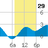 Ochlockonee Bay tide chart for Thursday, January 29, 2026