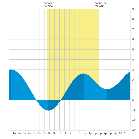 Ochlockonee Bay tide chart for Friday, January 2, 2026