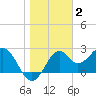 Ochlockonee Bay tide chart for Friday, January 2, 2026
