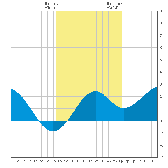 Ochlockonee Bay tide chart for Friday, January 30, 2026
