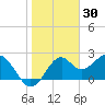 Ochlockonee Bay tide chart for Friday, January 30, 2026