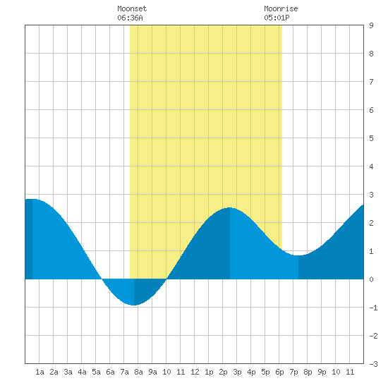 Ochlockonee Bay tide chart for Saturday, January 31, 2026