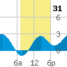 Ochlockonee Bay tide chart for Saturday, January 31, 2026