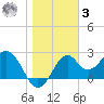 Ochlockonee Bay tide chart for Saturday, January 3, 2026