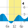 Ochlockonee Bay tide chart for Sunday, January 4, 2026