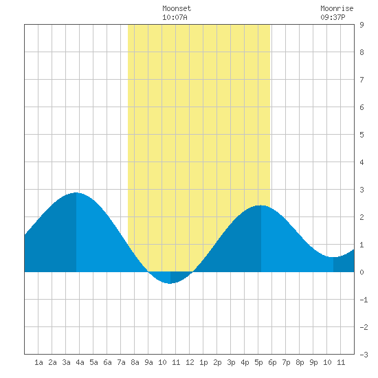 Ochlockonee Bay tide chart for Tuesday, January 6, 2026