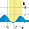 Ochlockonee Bay tide chart for Tuesday, January 6, 2026