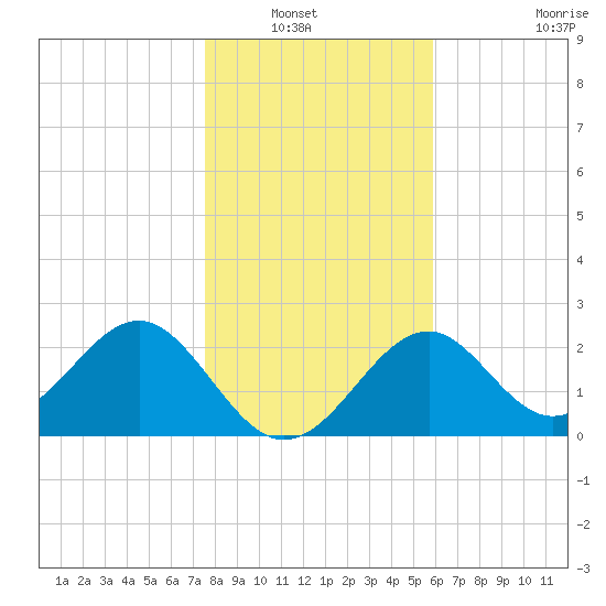 Ochlockonee Bay tide chart for Wednesday, January 7, 2026