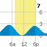 Ochlockonee Bay tide chart for Wednesday, January 7, 2026