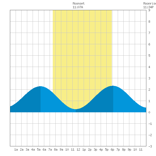 Ochlockonee Bay tide chart for Thursday, January 8, 2026