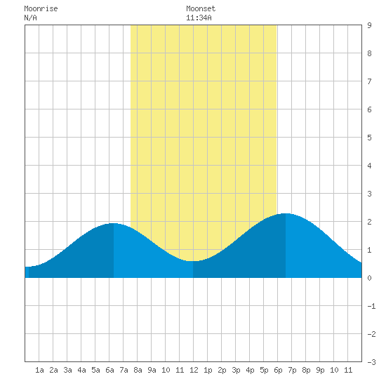 Ochlockonee Bay tide chart for Friday, January 9, 2026