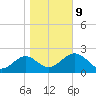 Ochlockonee Bay tide chart for Friday, January 9, 2026