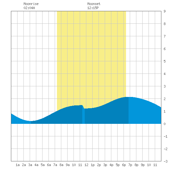 Ochlockonee Bay tide chart for Tuesday, February 10, 2026