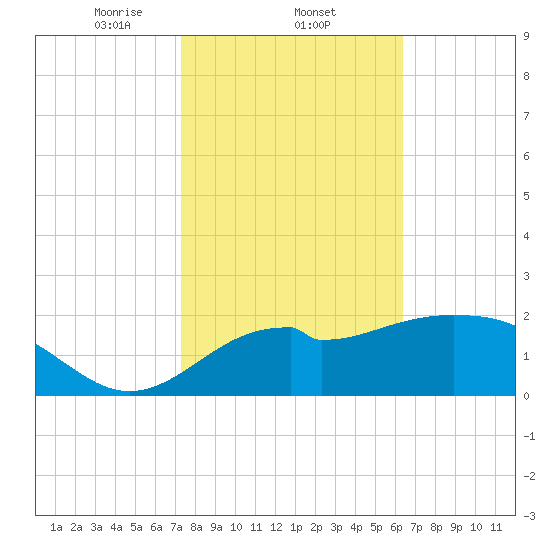 Ochlockonee Bay tide chart for Wednesday, February 11, 2026