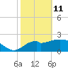Ochlockonee Bay tide chart for Wednesday, February 11, 2026