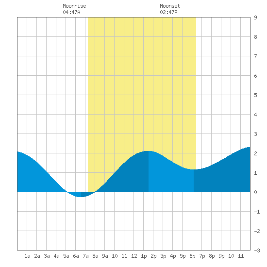 Ochlockonee Bay tide chart for Friday, February 13, 2026