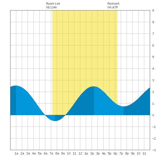 Ochlockonee Bay tide chart for Sunday, February 15, 2026