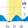 Ochlockonee Bay tide chart for Sunday, February 15, 2026