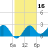 Ochlockonee Bay tide chart for Monday, February 16, 2026