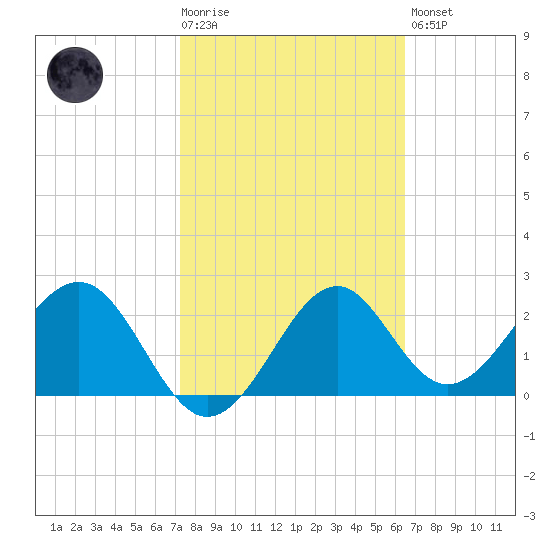 Ochlockonee Bay tide chart for Tuesday, February 17, 2026