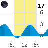 Ochlockonee Bay tide chart for Tuesday, February 17, 2026