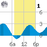 Ochlockonee Bay tide chart for Sunday, February 1, 2026