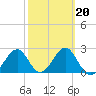 Ochlockonee Bay tide chart for Friday, February 20, 2026