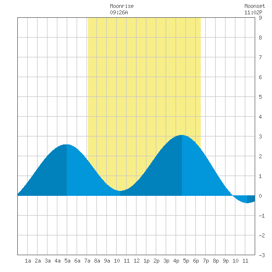 Ochlockonee Bay tide chart for Saturday, February 21, 2026