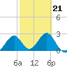 Ochlockonee Bay tide chart for Saturday, February 21, 2026
