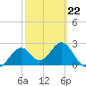 Ochlockonee Bay tide chart for Sunday, February 22, 2026