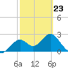 Ochlockonee Bay tide chart for Monday, February 23, 2026