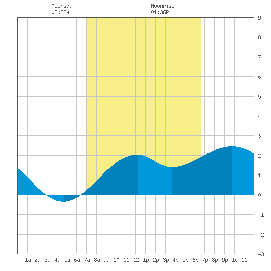 Ochlockonee Bay tide chart for Thursday, February 26, 2026