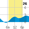 Ochlockonee Bay tide chart for Thursday, February 26, 2026