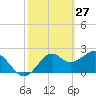Ochlockonee Bay tide chart for Friday, February 27, 2026