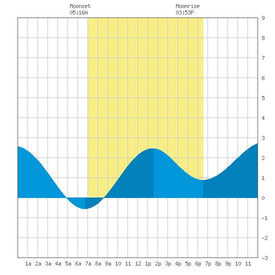 Ochlockonee Bay tide chart for Saturday, February 28, 2026