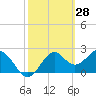 Ochlockonee Bay tide chart for Saturday, February 28, 2026