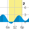Ochlockonee Bay tide chart for Monday, February 2, 2026