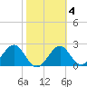 Ochlockonee Bay tide chart for Wednesday, February 4, 2026