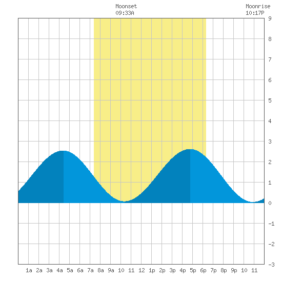 Ochlockonee Bay tide chart for Thursday, February 5, 2026