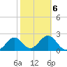 Ochlockonee Bay tide chart for Friday, February 6, 2026