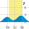 Ochlockonee Bay tide chart for Saturday, February 7, 2026