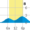 Ochlockonee Bay tide chart for Sunday, February 8, 2026