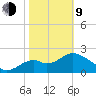 Ochlockonee Bay tide chart for Monday, February 9, 2026